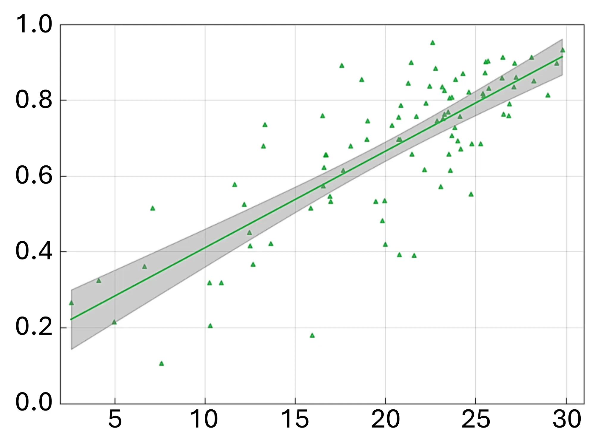 Scatter plot of SONDA tracking performance against HFA mean sensitivity in decibels, with a linear fit and 95% confidence band