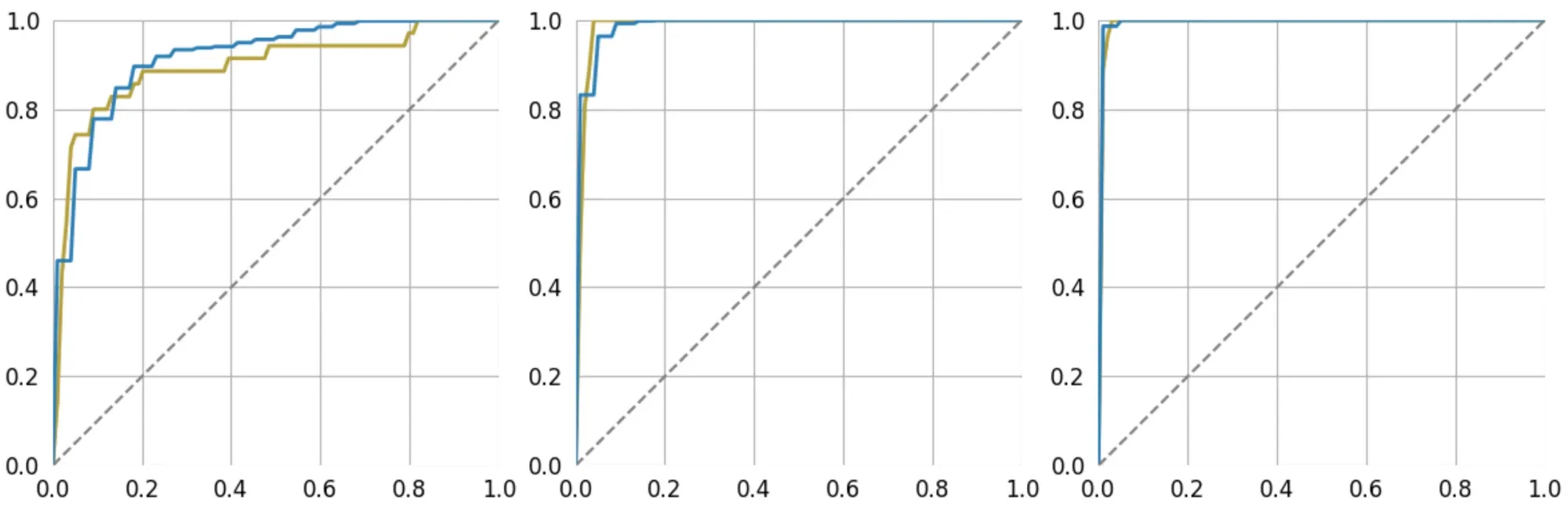 ROC curves for early, moderate and late glaucoma detection (left to right), comparing SONDA on the Neon tracker against the independent EyeLink tracker