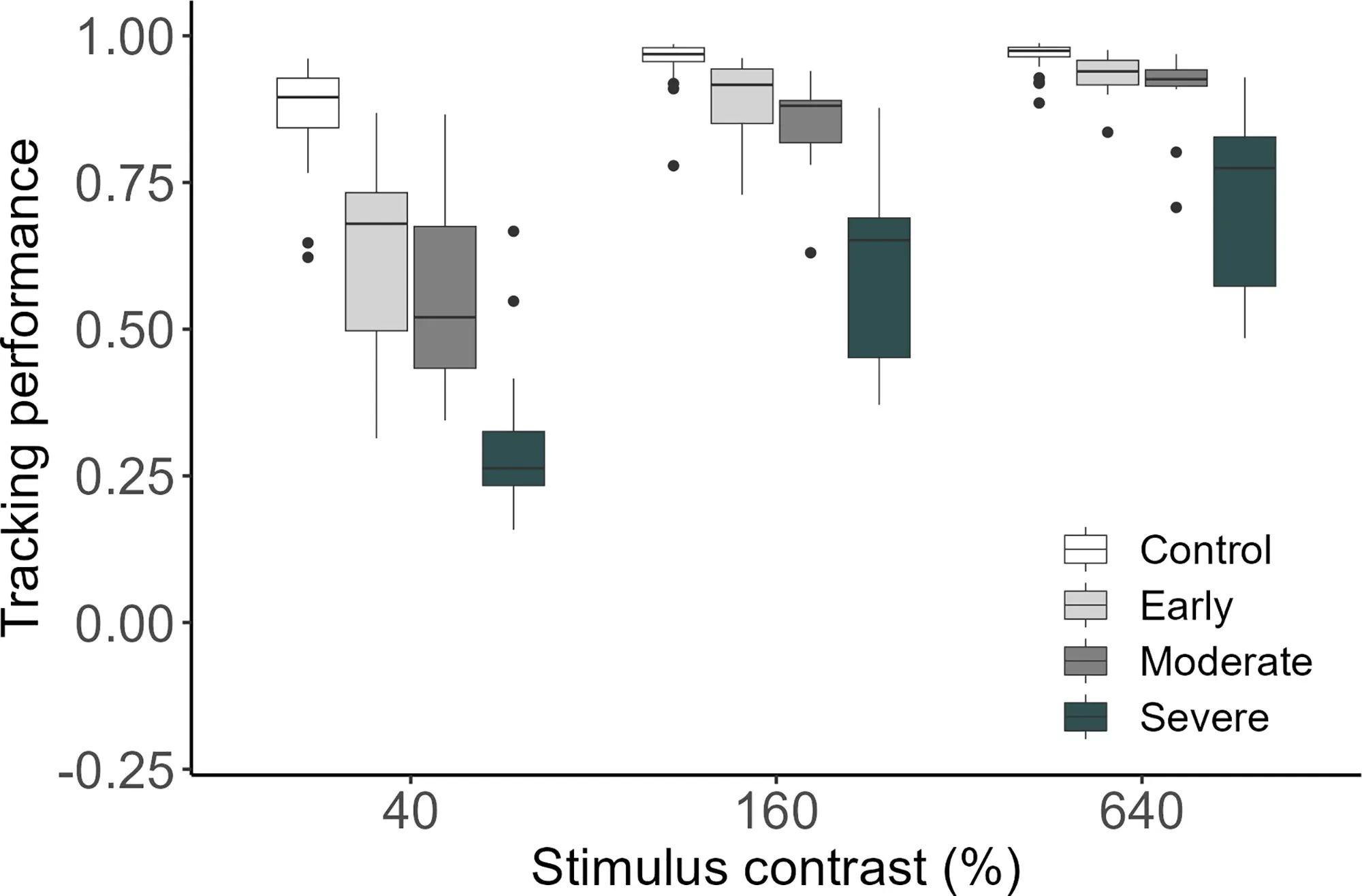 Box plots of tracking performance at 40, 160 and 640 percent stimulus contrast for controls and for early, moderate and severe glaucoma
