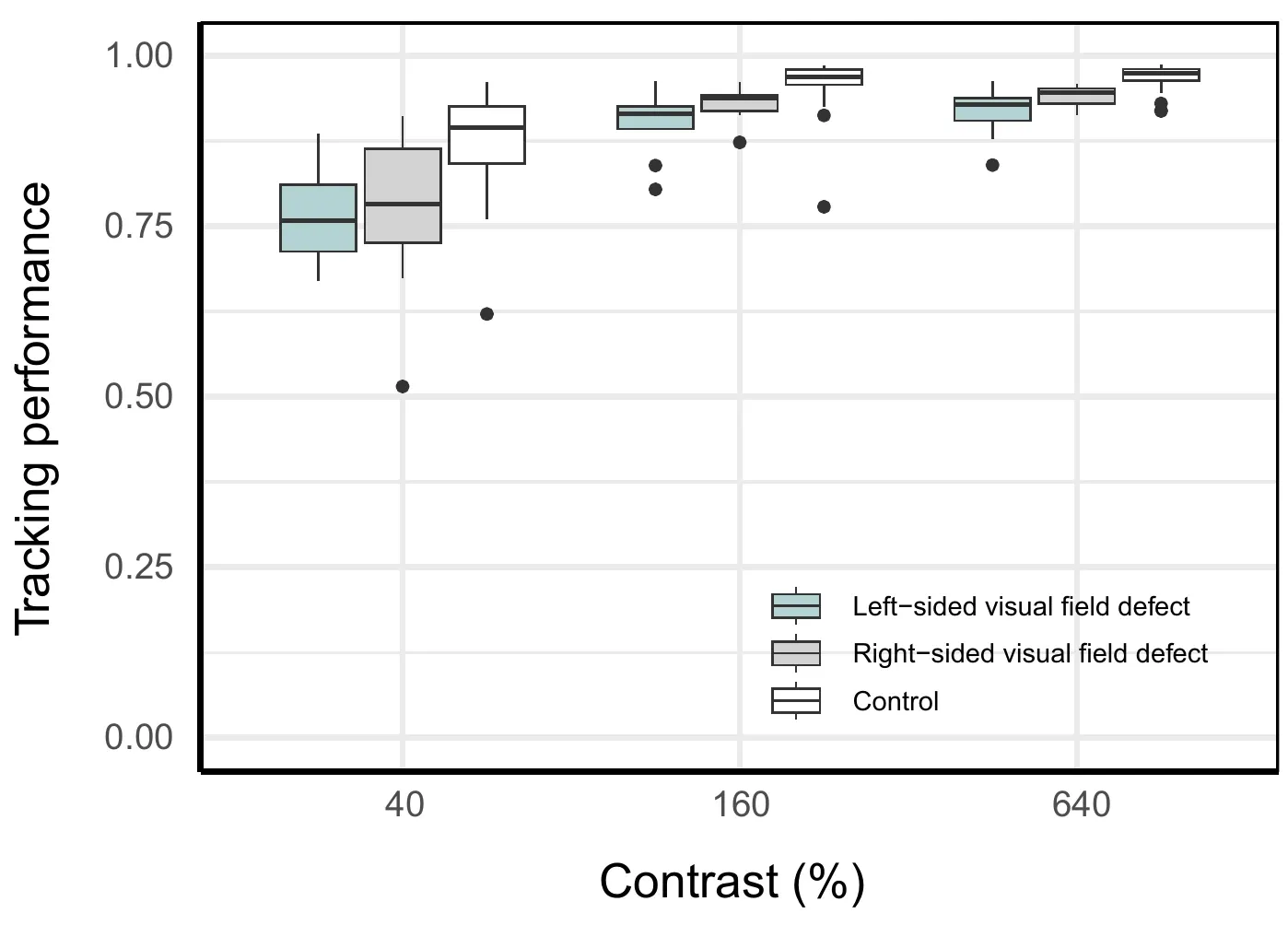 Box plots of tracking performance at 40, 160 and 640 percent contrast for cases with left-sided and right-sided visual field defects and for controls