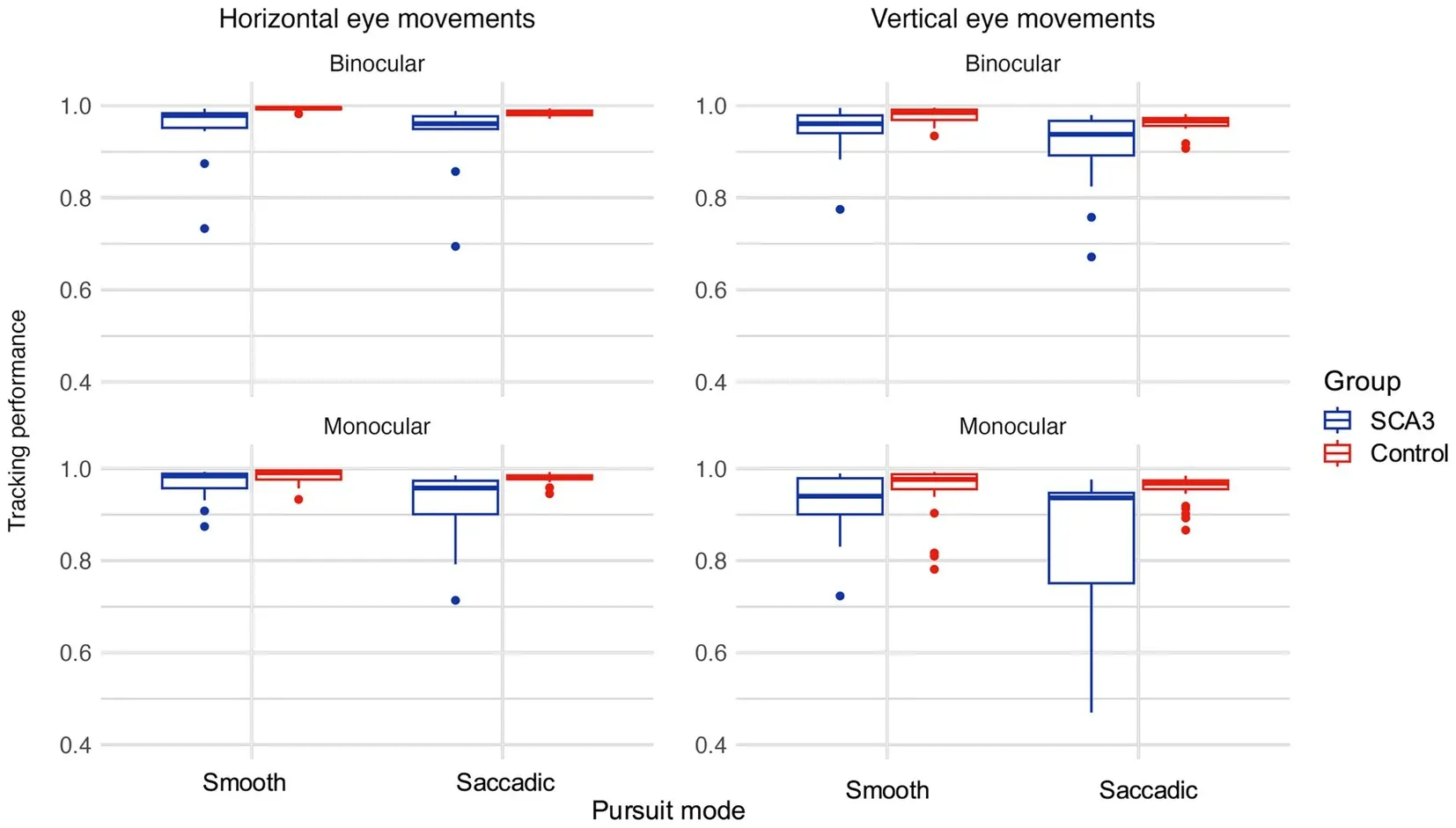 Box plots of tracking performance for SCA3 cases and controls, horizontal and vertical, binocular and monocular, smooth and saccadic pursuit