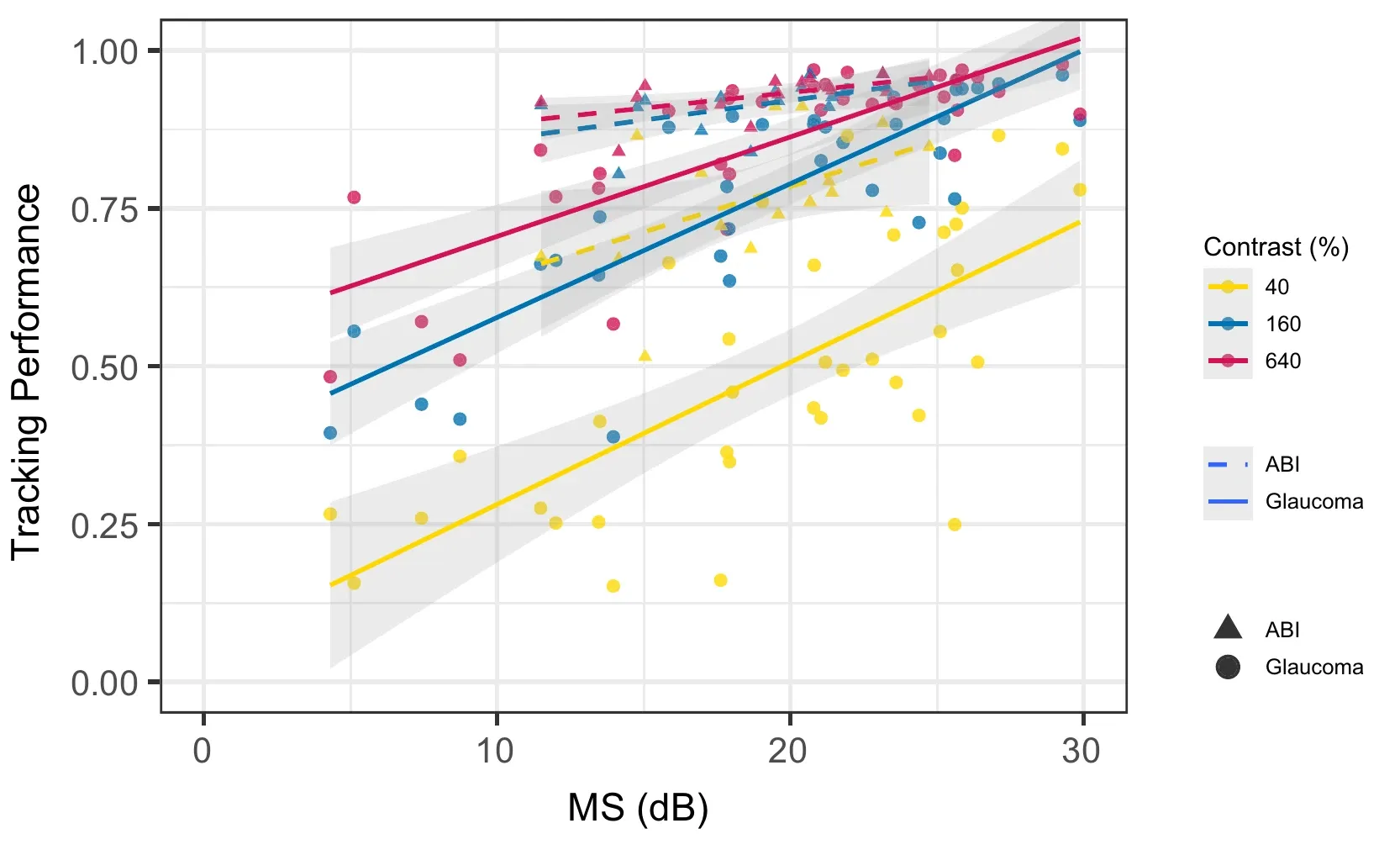 Scatter plot of tracking performance against SAP mean sensitivity for acquired brain injury cases and glaucoma cases at three contrast levels, with regression lines